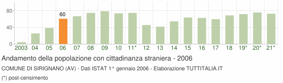 Grafico andamento popolazione stranieri Comune di Sirignano (AV)