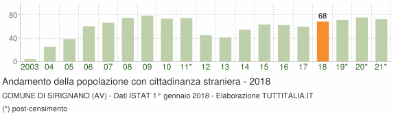 Grafico andamento popolazione stranieri Comune di Sirignano (AV)