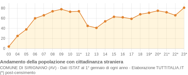 Andamento popolazione stranieri Comune di Sirignano (AV)