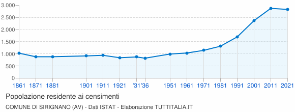 Grafico andamento storico popolazione Comune di Sirignano (AV)