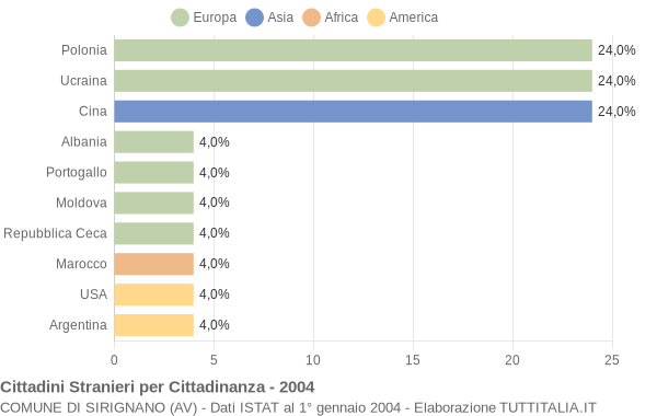 Grafico cittadinanza stranieri - Sirignano 2004