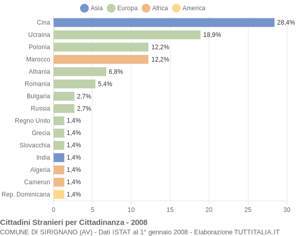 Grafico cittadinanza stranieri - Sirignano 2008