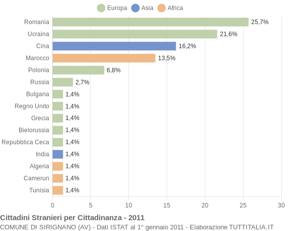 Grafico cittadinanza stranieri - Sirignano 2011