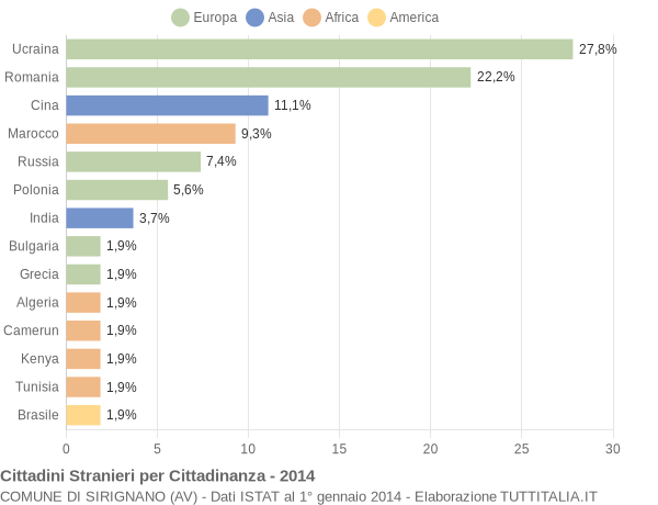 Grafico cittadinanza stranieri - Sirignano 2014