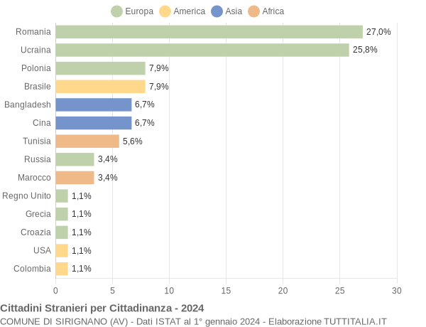 Grafico cittadinanza stranieri - Sirignano 2024