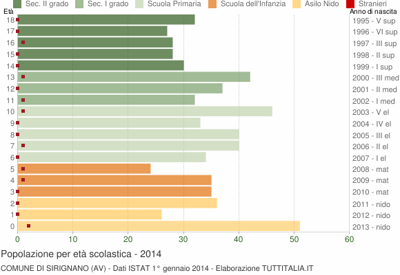 Grafico Popolazione in età scolastica - Sirignano 2014