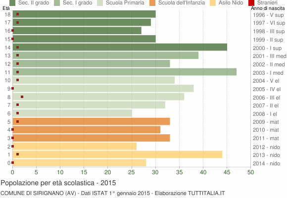Grafico Popolazione in età scolastica - Sirignano 2015