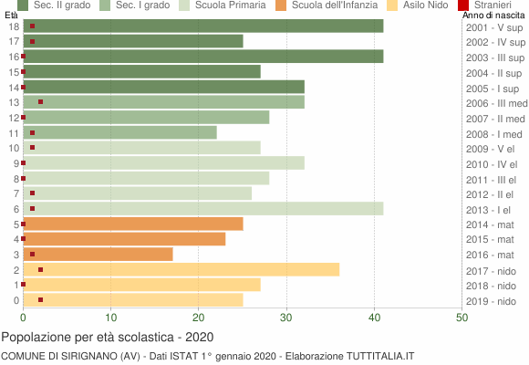 Grafico Popolazione in età scolastica - Sirignano 2020