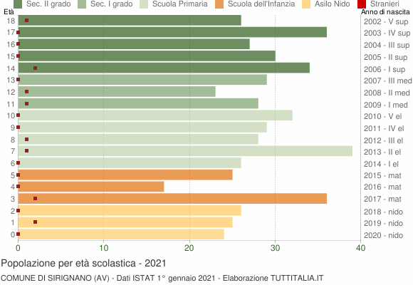 Grafico Popolazione in età scolastica - Sirignano 2021