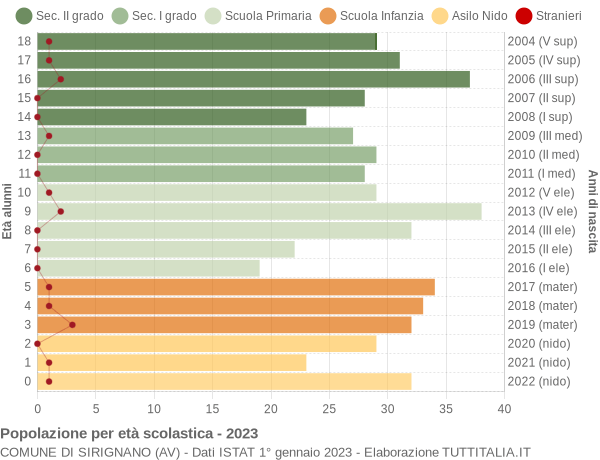 Grafico Popolazione in età scolastica - Sirignano 2023