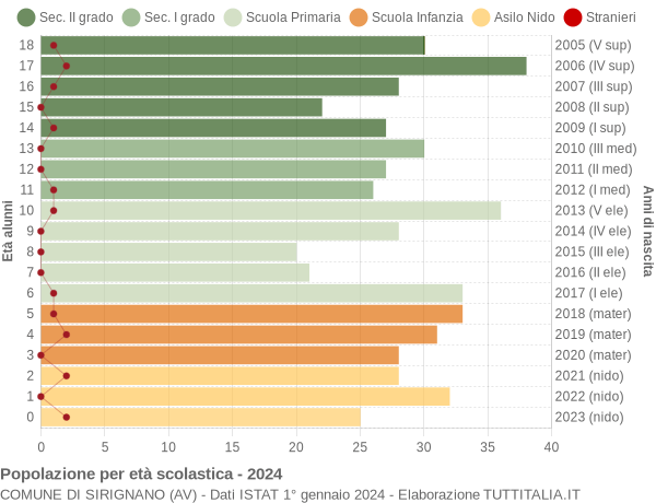 Grafico Popolazione in età scolastica - Sirignano 2024