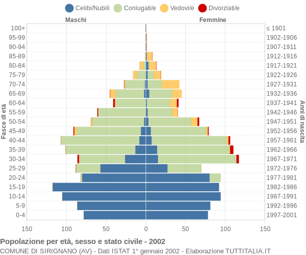 Grafico Popolazione per età, sesso e stato civile Comune di Sirignano (AV)