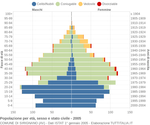 Grafico Popolazione per età, sesso e stato civile Comune di Sirignano (AV)