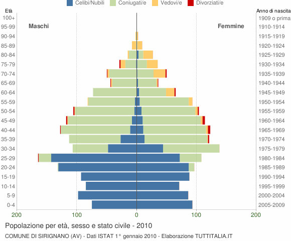 Grafico Popolazione per età, sesso e stato civile Comune di Sirignano (AV)