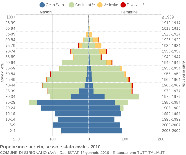 Grafico Popolazione per età, sesso e stato civile Comune di Sirignano (AV)