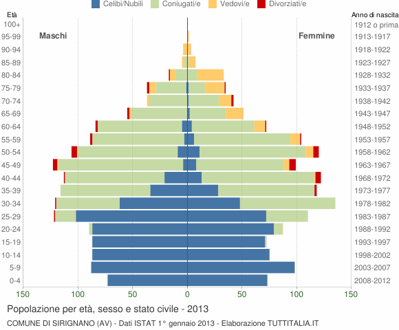 Grafico Popolazione per età, sesso e stato civile Comune di Sirignano (AV)