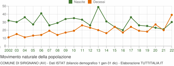 Grafico movimento naturale della popolazione Comune di Sirignano (AV)