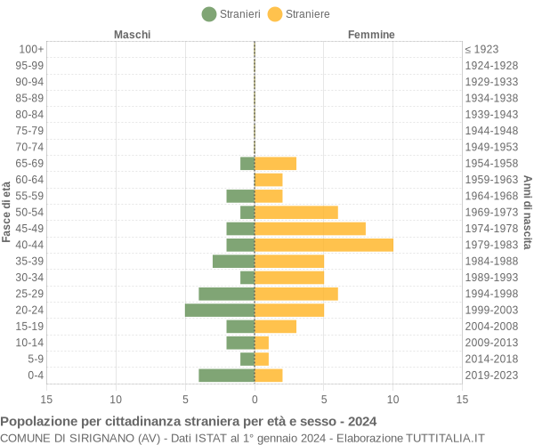 Grafico cittadini stranieri - Sirignano 2024