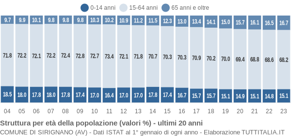 Grafico struttura della popolazione Comune di Sirignano (AV)