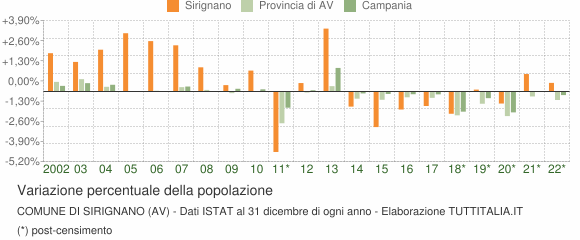 Variazione percentuale della popolazione Comune di Sirignano (AV)