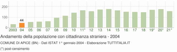 Grafico andamento popolazione stranieri Comune di Apice (BN)