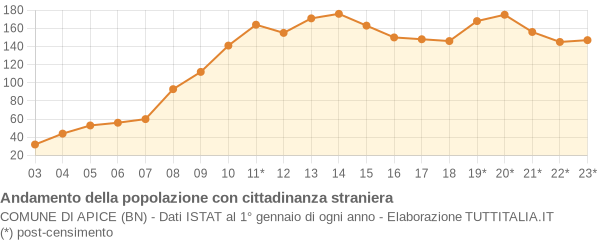 Andamento popolazione stranieri Comune di Apice (BN)