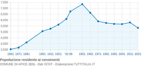 Grafico andamento storico popolazione Comune di Apice (BN)