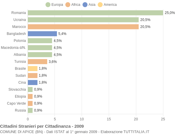 Grafico cittadinanza stranieri - Apice 2009