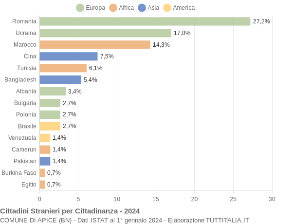 Grafico cittadinanza stranieri - Apice 2024