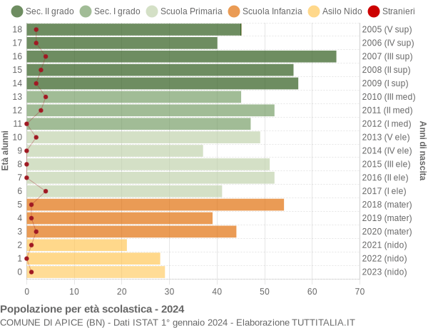 Grafico Popolazione in età scolastica - Apice 2024