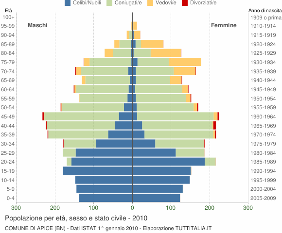Grafico Popolazione per età, sesso e stato civile Comune di Apice (BN)