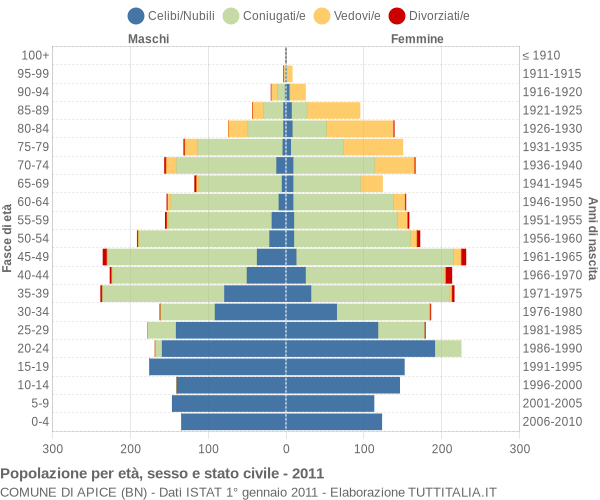 Grafico Popolazione per età, sesso e stato civile Comune di Apice (BN)