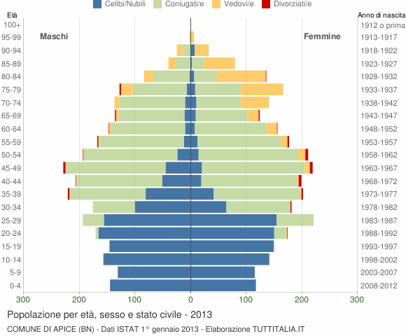 Grafico Popolazione per età, sesso e stato civile Comune di Apice (BN)