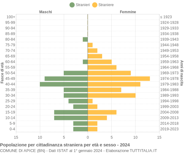 Grafico cittadini stranieri - Apice 2024