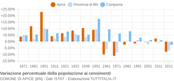 Grafico variazione percentuale della popolazione Comune di Apice (BN)