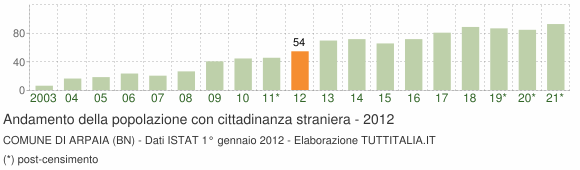 Grafico andamento popolazione stranieri Comune di Arpaia (BN)