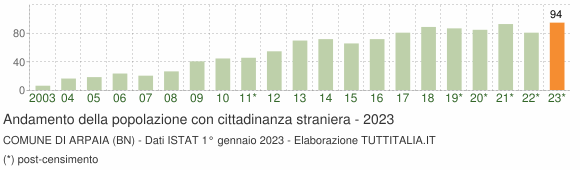 Grafico andamento popolazione stranieri Comune di Arpaia (BN)