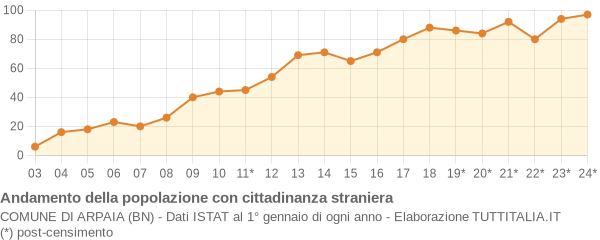 Andamento popolazione stranieri Comune di Arpaia (BN)