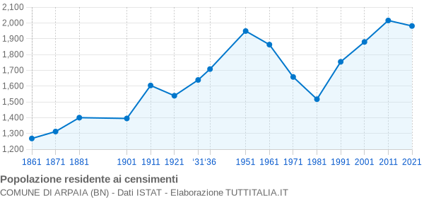 Grafico andamento storico popolazione Comune di Arpaia (BN)