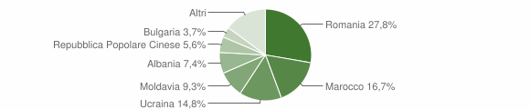 Grafico cittadinanza stranieri - Arpaia 2012