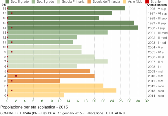 Grafico Popolazione in età scolastica - Arpaia 2015