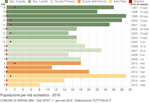 Grafico Popolazione in età scolastica - Arpaia 2016