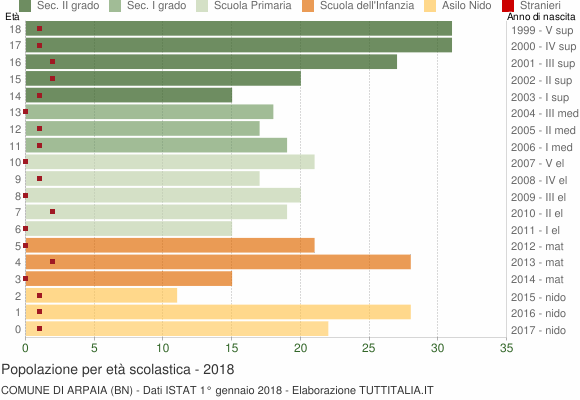 Grafico Popolazione in età scolastica - Arpaia 2018