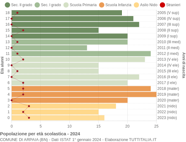 Grafico Popolazione in età scolastica - Arpaia 2024