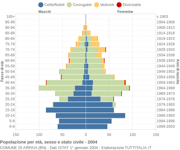 Grafico Popolazione per età, sesso e stato civile Comune di Arpaia (BN)