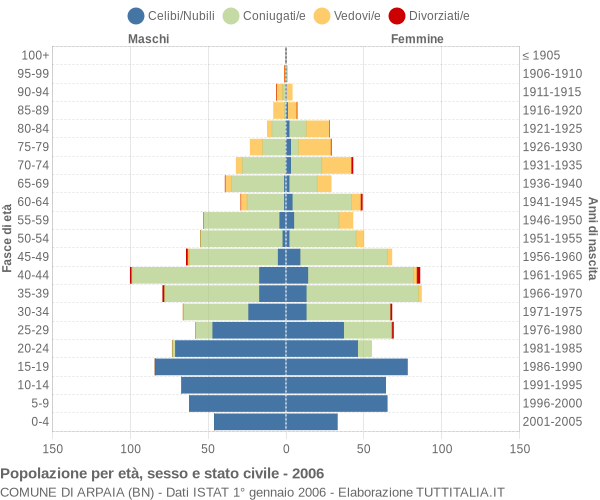 Grafico Popolazione per età, sesso e stato civile Comune di Arpaia (BN)