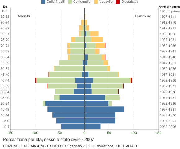 Grafico Popolazione per età, sesso e stato civile Comune di Arpaia (BN)