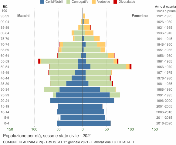 Grafico Popolazione per età, sesso e stato civile Comune di Arpaia (BN)