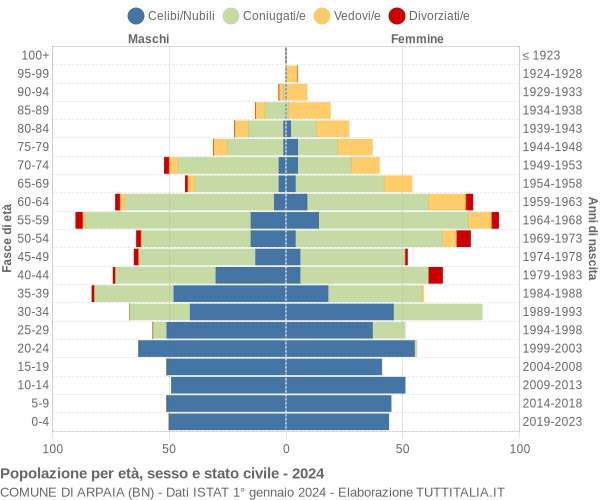 Grafico Popolazione per età, sesso e stato civile Comune di Arpaia (BN)