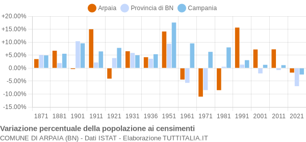 Grafico variazione percentuale della popolazione Comune di Arpaia (BN)